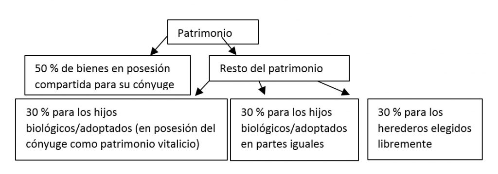 Impuesto de sucesiones España